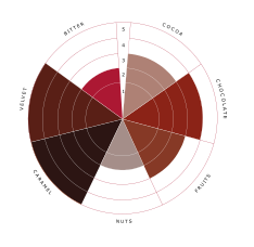 Crimson Red Flavour Wheel