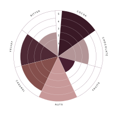 Terra Rossa Flavour Wheel