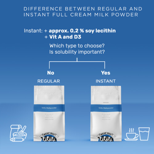 Best Way Ingredients - Full Cream Milk Powder Instant shown as comparison of regular vs instant variants, highlighting added soy lecithin and vitamins A & D3 for instant solubility